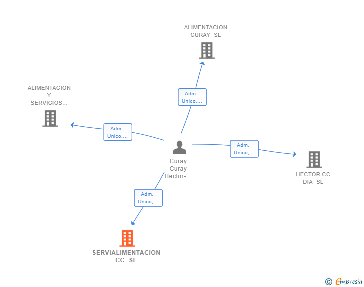 Vinculaciones societarias de SERVIALIMENTACION CC SL