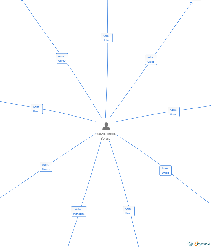 Vinculaciones societarias de KAIDRIVE SL