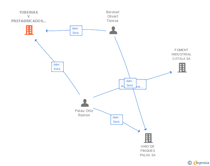 Vinculaciones societarias de TUBERIAS Y PREFABRICADOS PALAU SA