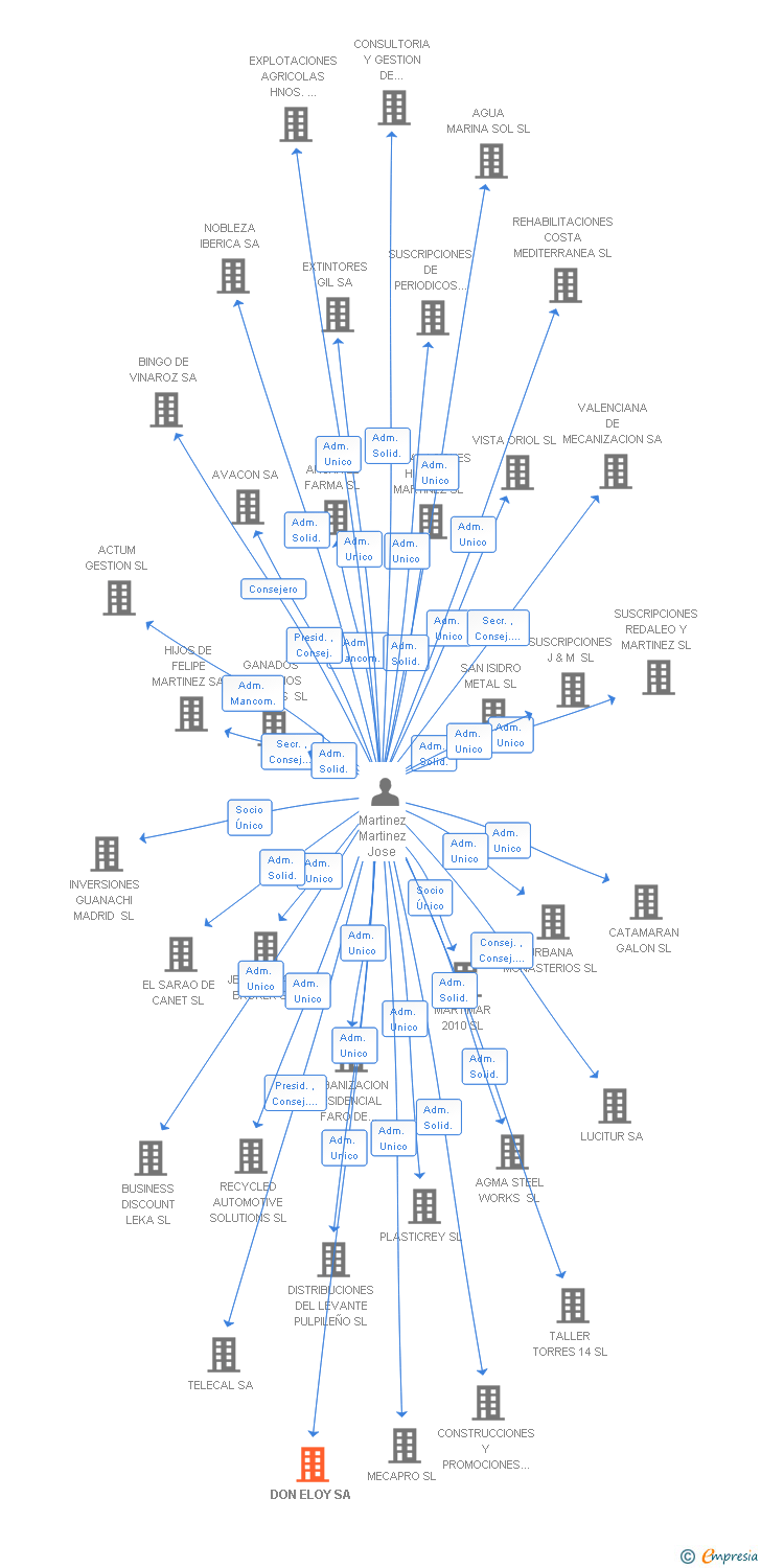 Vinculaciones societarias de DON ELOY SA