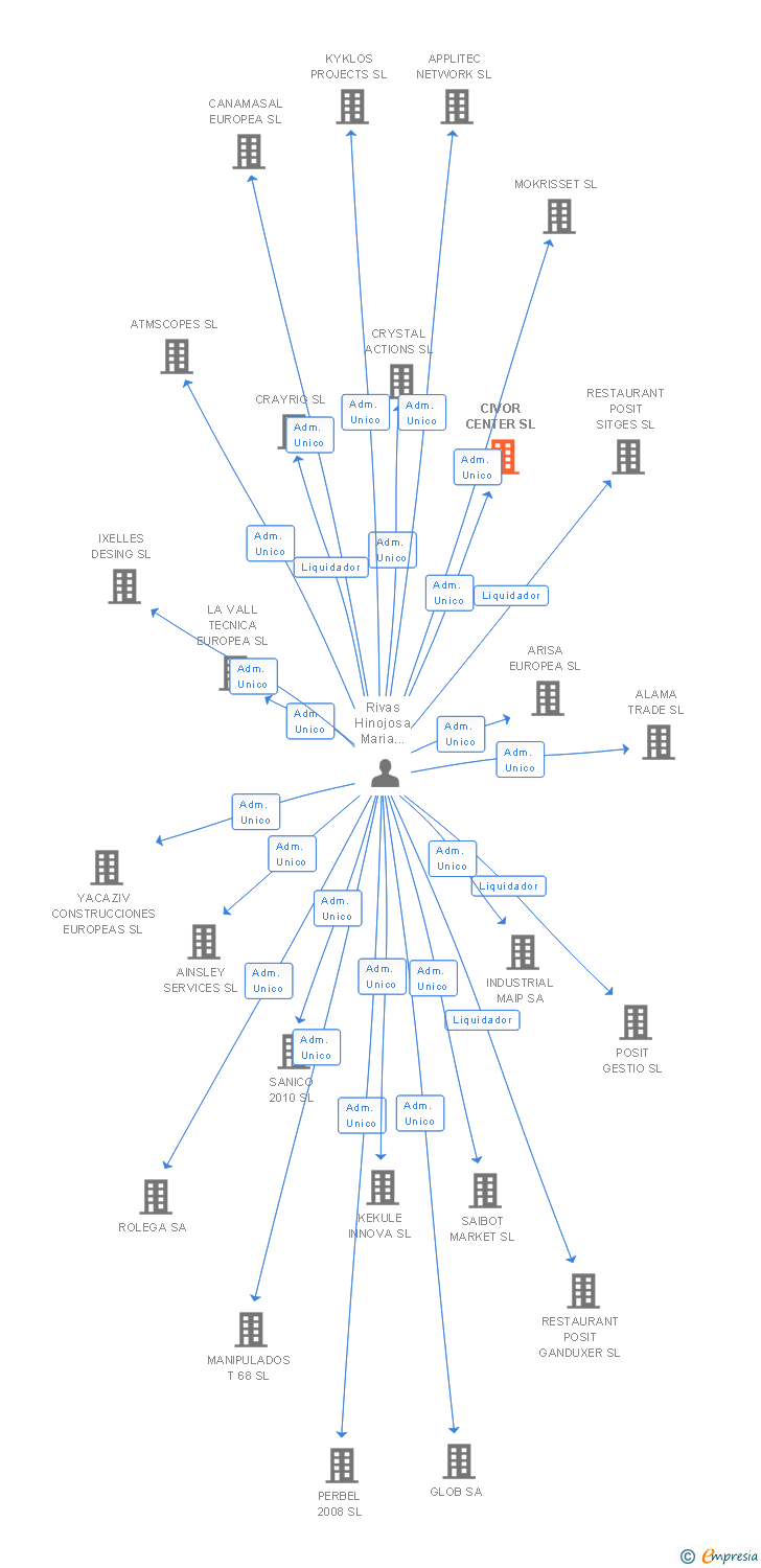 Vinculaciones societarias de CIVOR CENTER SL
