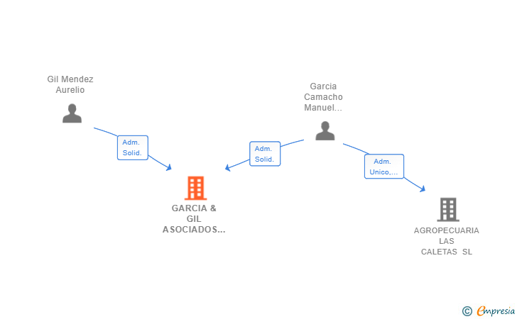 Vinculaciones societarias de GARCIA & GIL ASOCIADOS PALMEROS SL