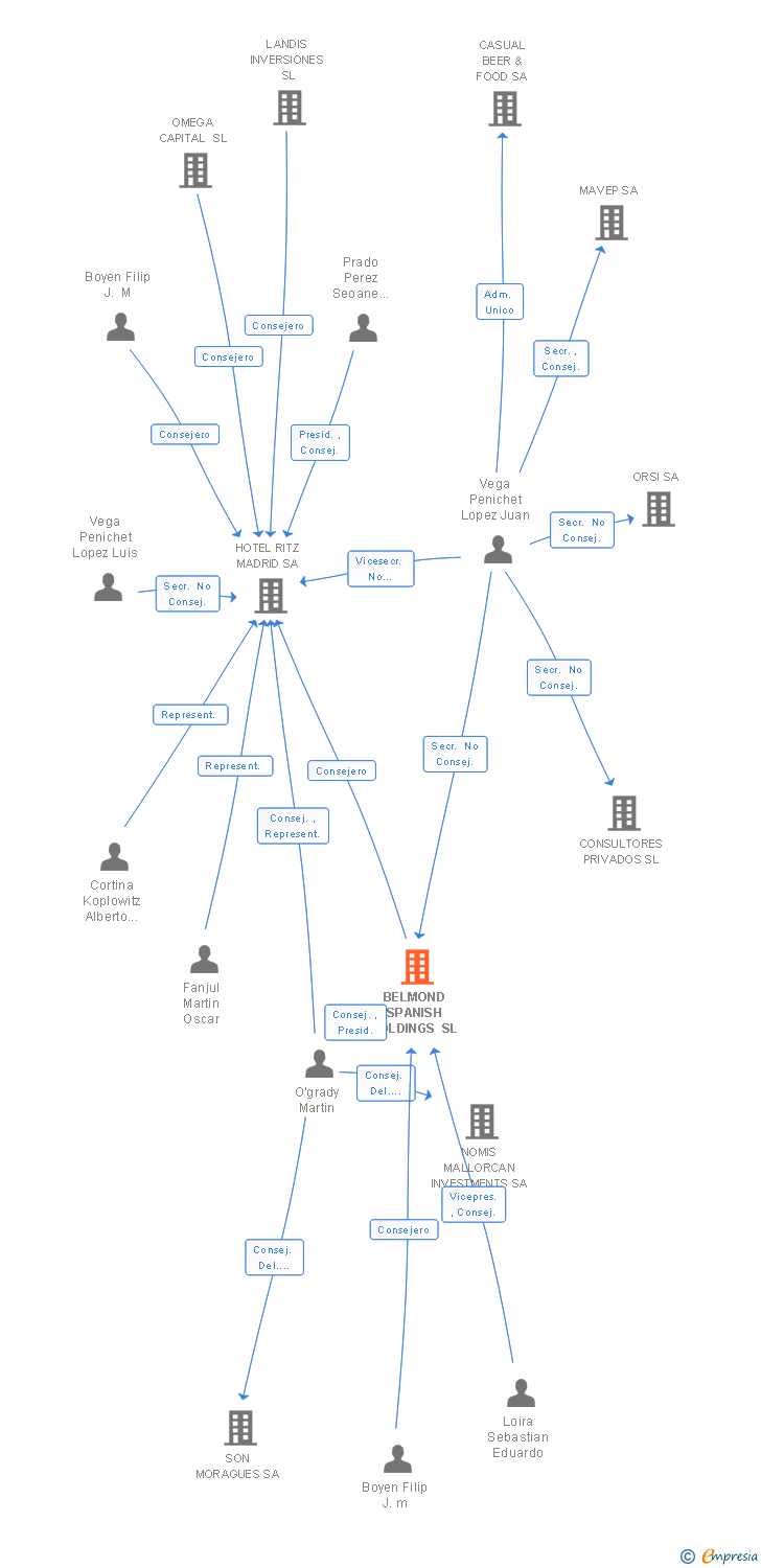 Vinculaciones societarias de BELMOND SPANISH HOLDINGS SL