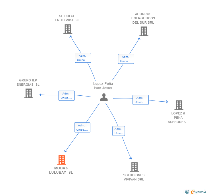 Vinculaciones societarias de MODAS LULUBAY SL