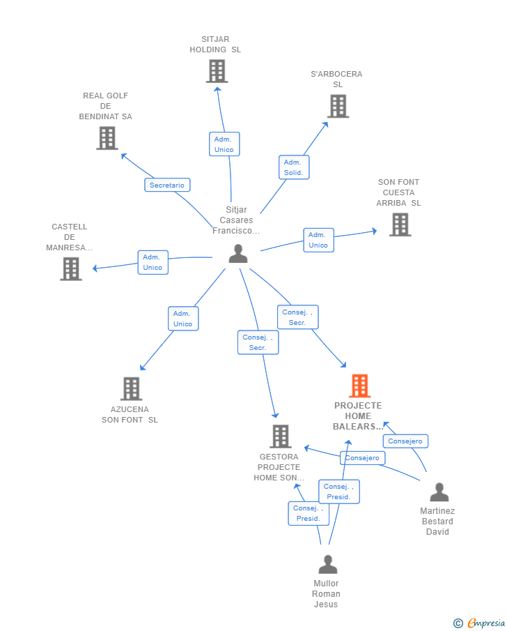 Vinculaciones societarias de PROJECTE HOME BALEARS INSERCIO SL