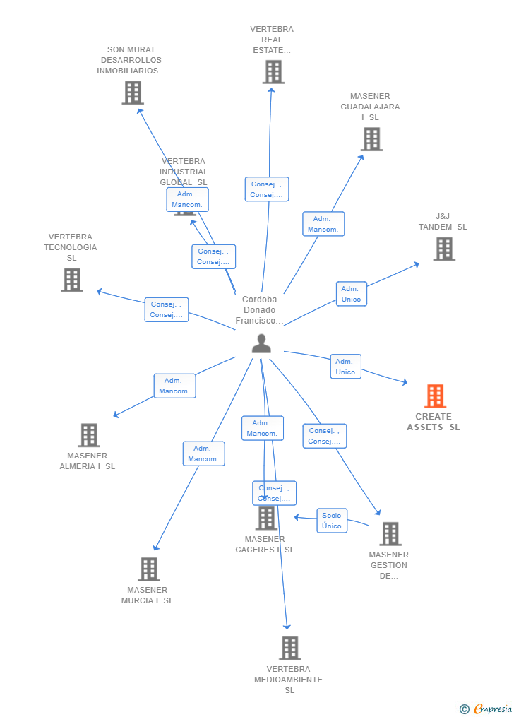 Vinculaciones societarias de CREATE ASSETS SL