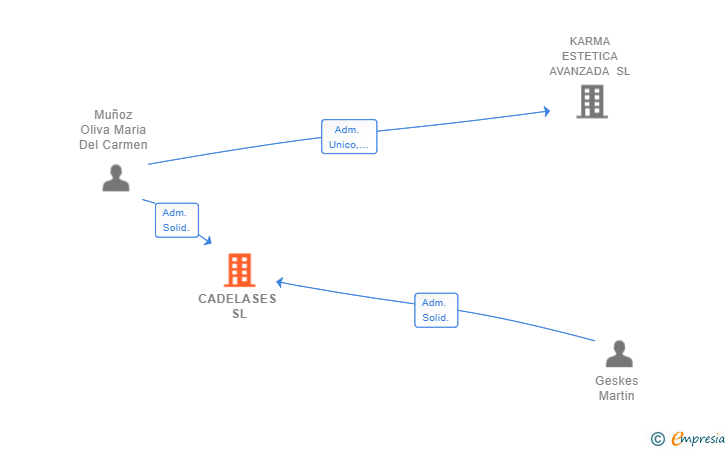 Vinculaciones societarias de CADELASES SL