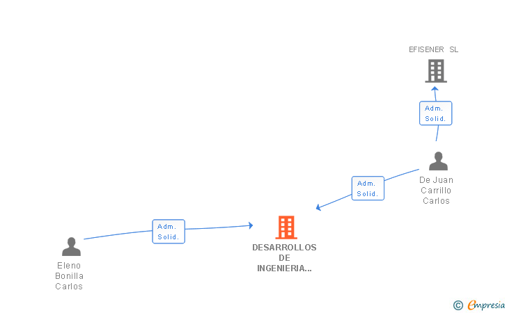 Vinculaciones societarias de DESARROLLOS DE INGENIERIA Y ARQUITECTURA SL