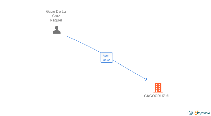 Vinculaciones societarias de GAGOCRUZ SL