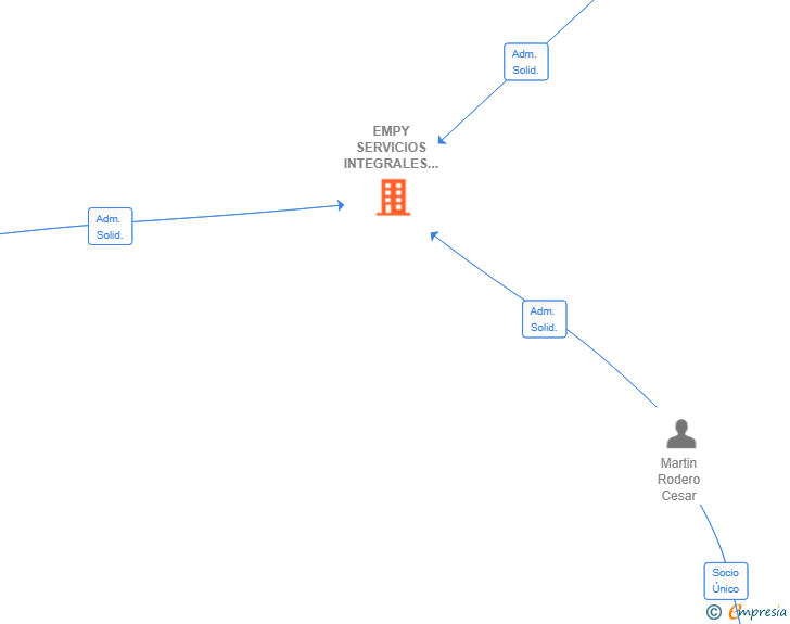 Vinculaciones societarias de EMPY SERVICIOS INTEGRALES SL