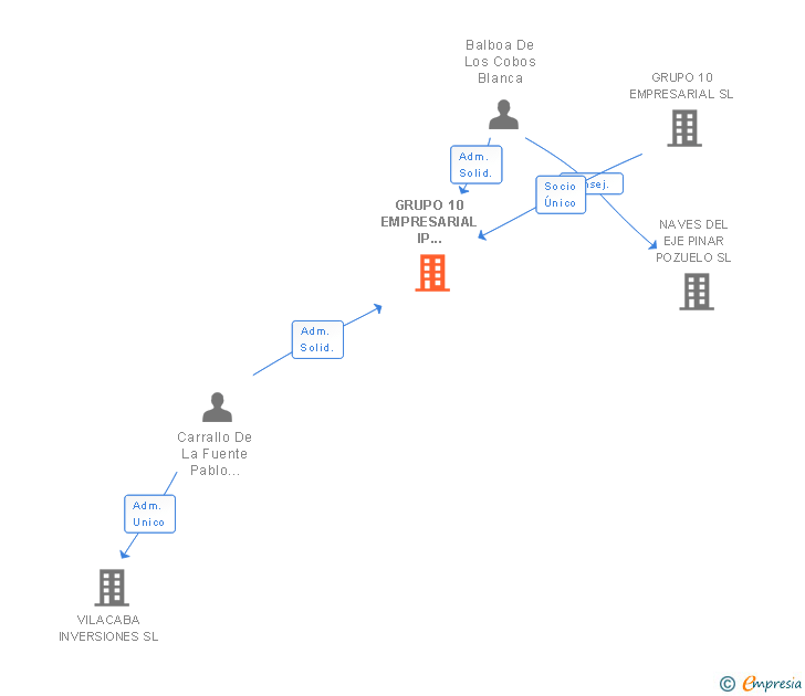 Vinculaciones societarias de GRUPO 10 EMPRESARIAL IP SOFTWARE SL