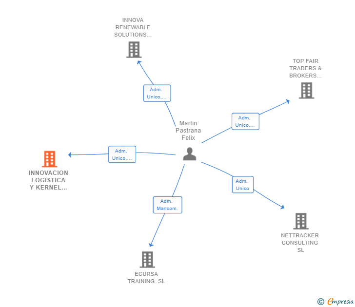 Vinculaciones societarias de INNOVACION LOGISTICA Y KERNEL EMPRESARIAL SIGLO XXI SL