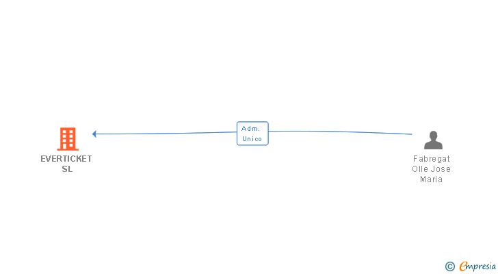 Vinculaciones societarias de EVERTICKET SL