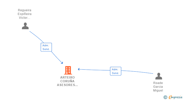 Vinculaciones societarias de ARTEIXO CORUÑA ASESORES SL