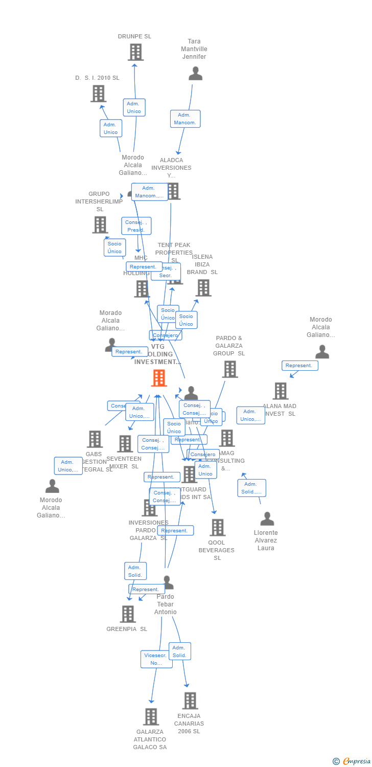 Vinculaciones societarias de VTG HOLDING INVESTMENT SL