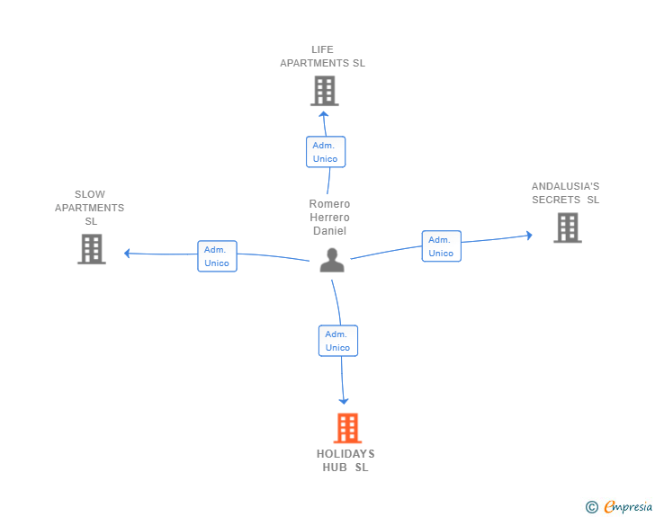 Vinculaciones societarias de HOLIDAYS HUB SL