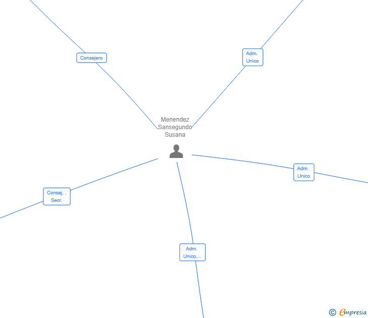 Vinculaciones societarias de TDI ADVISORS AM SL