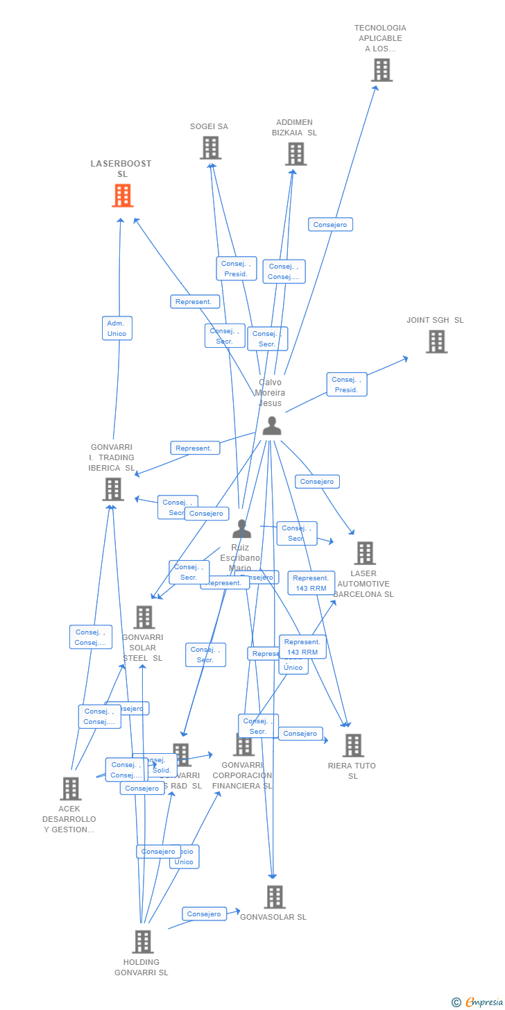 Vinculaciones societarias de LASERBOOST SL