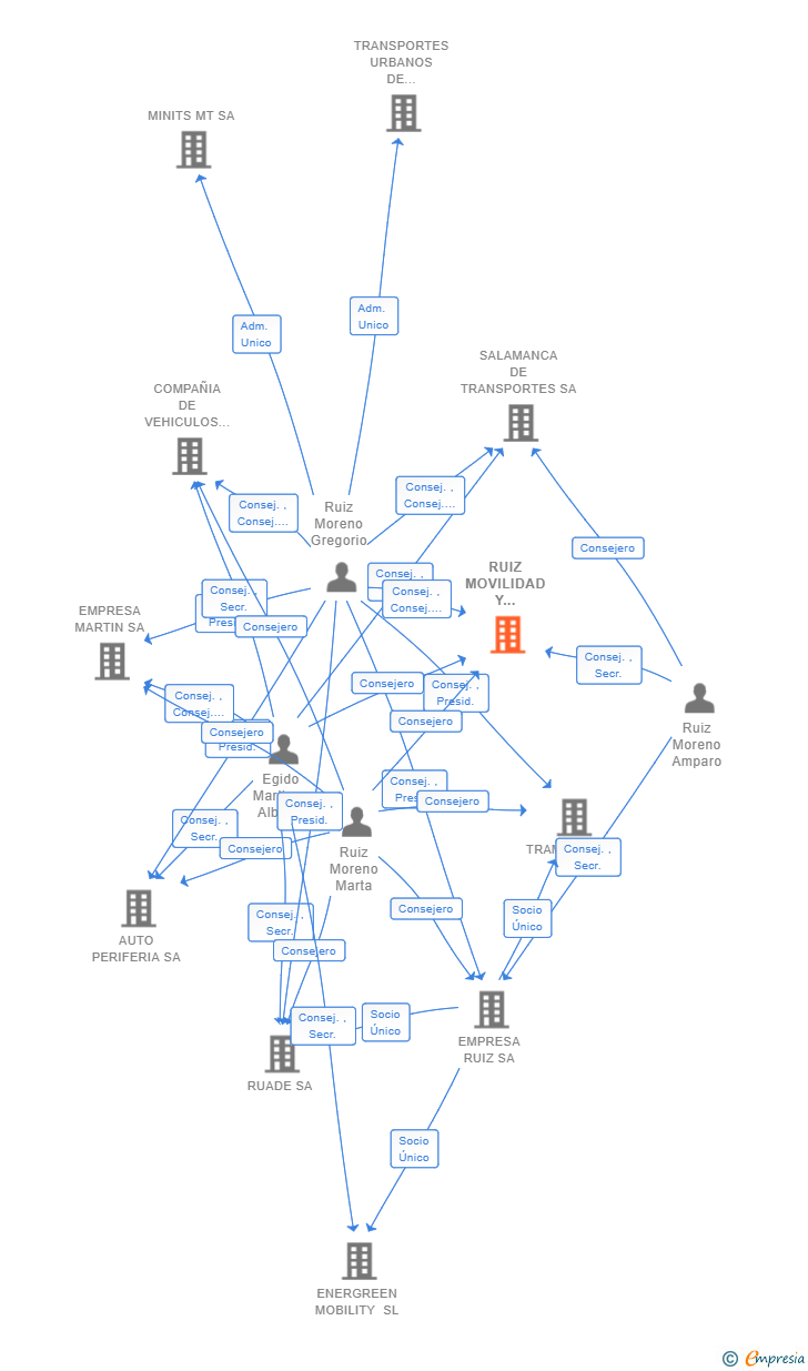 Vinculaciones societarias de RUIZ MOVILIDAD Y TRANSPORTE SL
