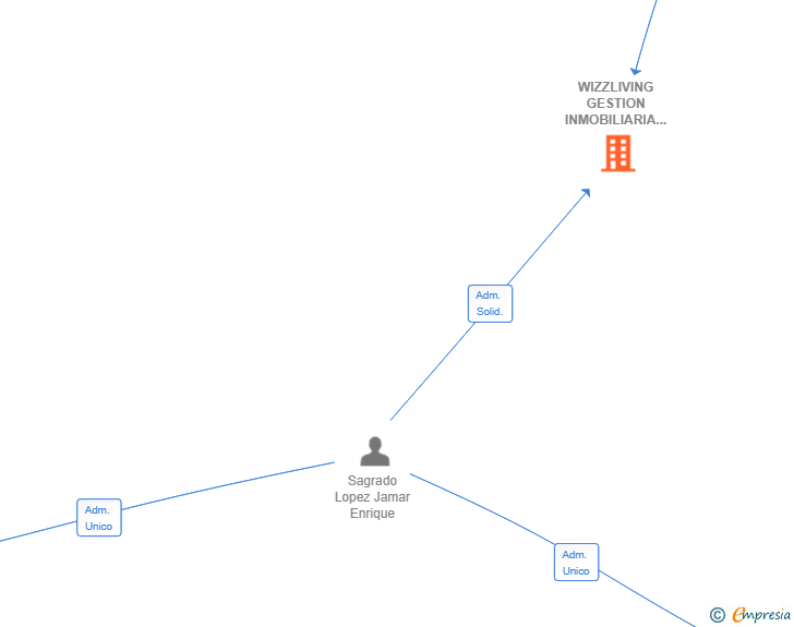 Vinculaciones societarias de WIZZLIVING GESTION INMOBILIARIA SL
