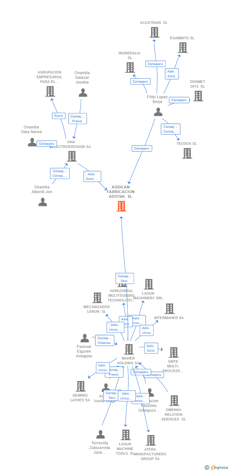Vinculaciones societarias de ADDILAN FABRICACION ADITIVA SL