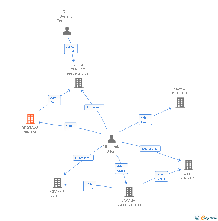 Vinculaciones societarias de OROTAVA WIND SL