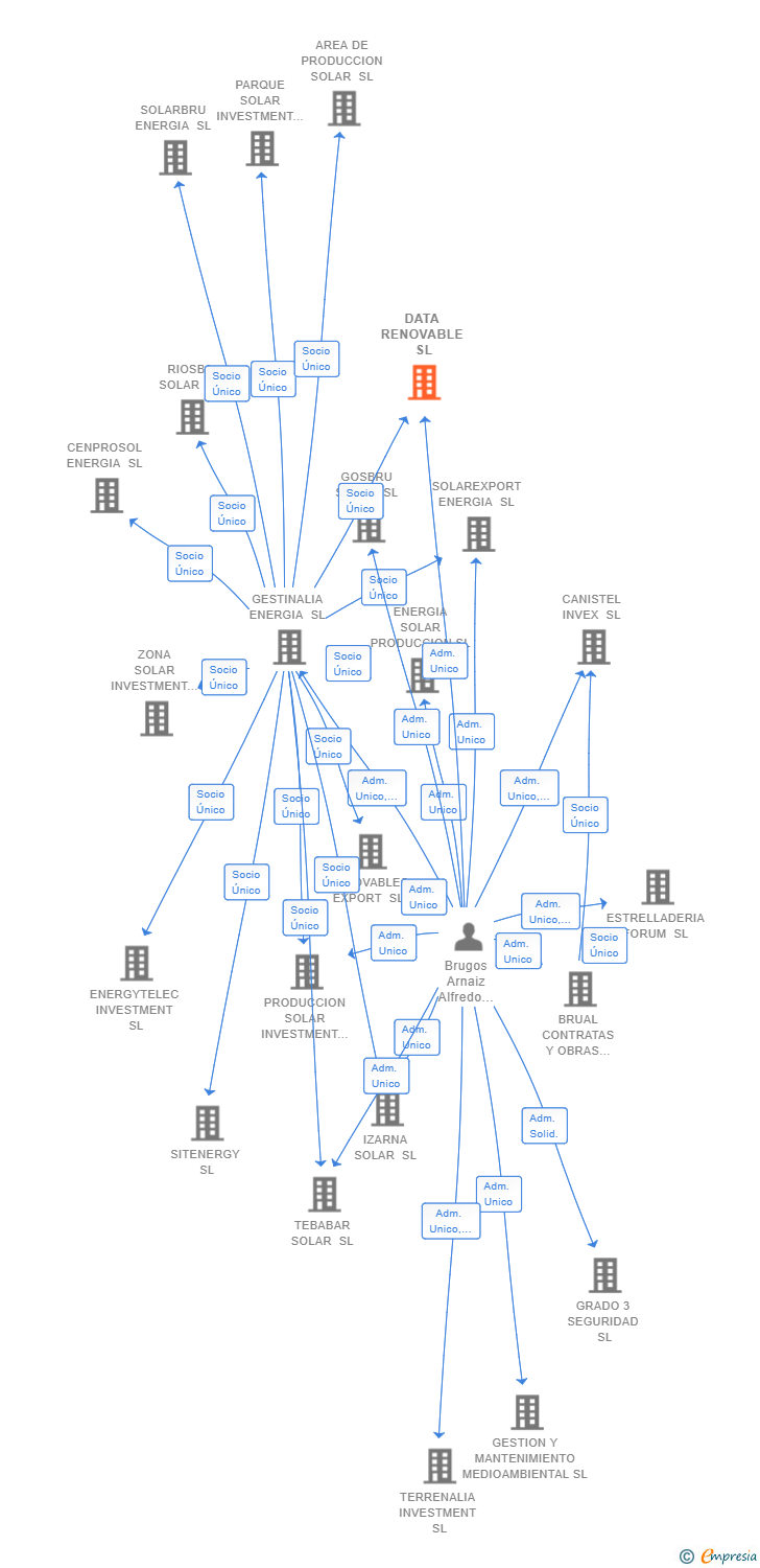 Vinculaciones societarias de DATA RENOVABLE SL