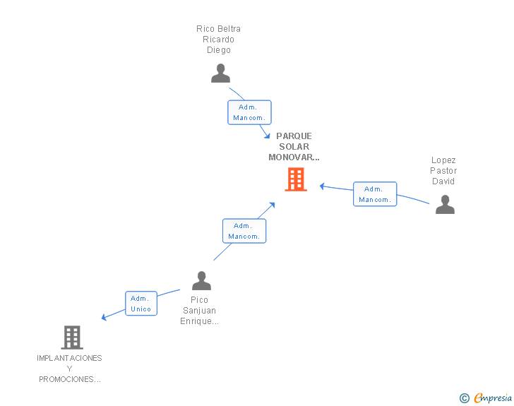 Vinculaciones societarias de PARQUE SOLAR MONOVAR 11 SL