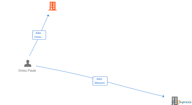 Vinculaciones societarias de TARDEO Y COPAS HOSTELERIA SL