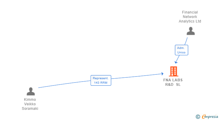 Vinculaciones societarias de FNA LABS R&D SL