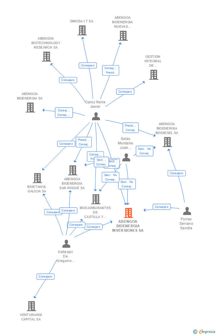 Vinculaciones societarias de ABENGOA BIOENERGIA INVERSIONES SA