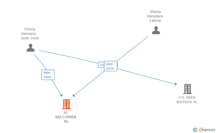 Vinculaciones societarias de JL VALCORBA SL