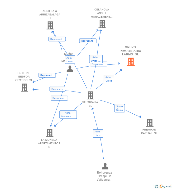 Vinculaciones societarias de LARMO INVESTMENTS SL
