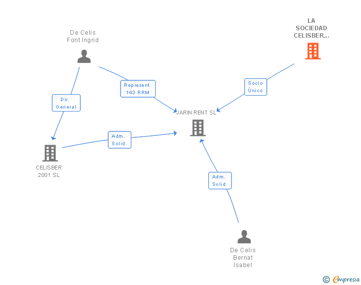 Vinculaciones societarias de LA SOCIEDAD CELISBER 2001 SL