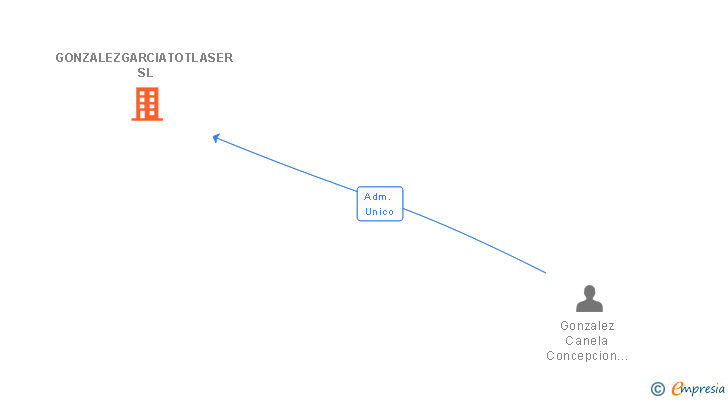 Vinculaciones societarias de GONZALEZGARCIATOTLASER SL