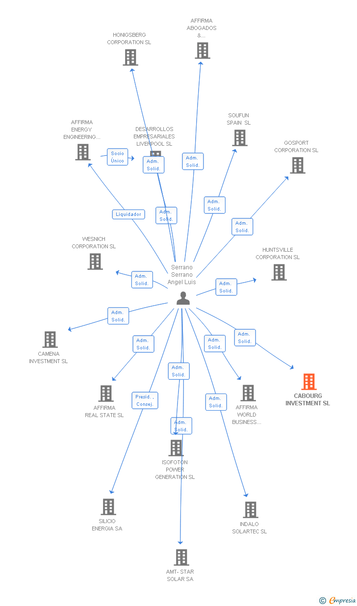 Vinculaciones societarias de CABOURG INVESTMENT SL