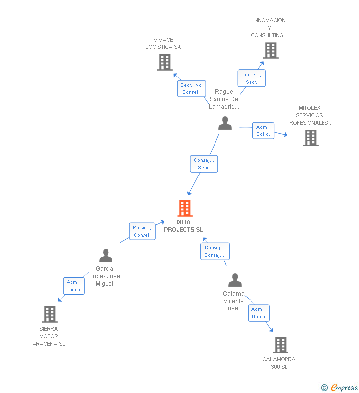 Vinculaciones societarias de IXEIA PROJECTS SL