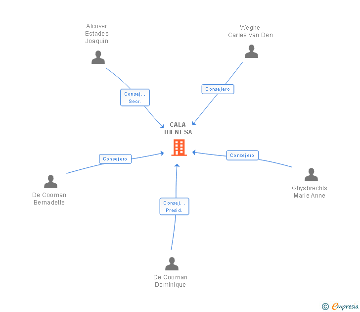 Vinculaciones societarias de CALA TUENT SA