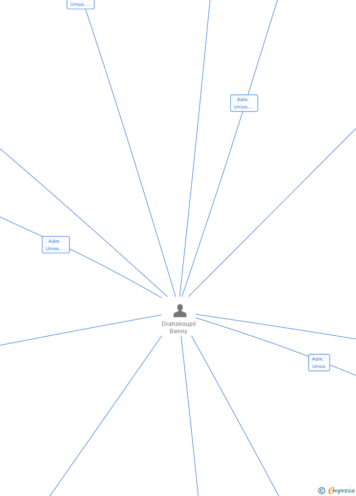Vinculaciones societarias de CECAMAGAN SL