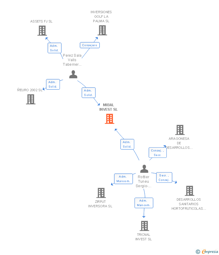 Vinculaciones societarias de MIBAL INVEST SL