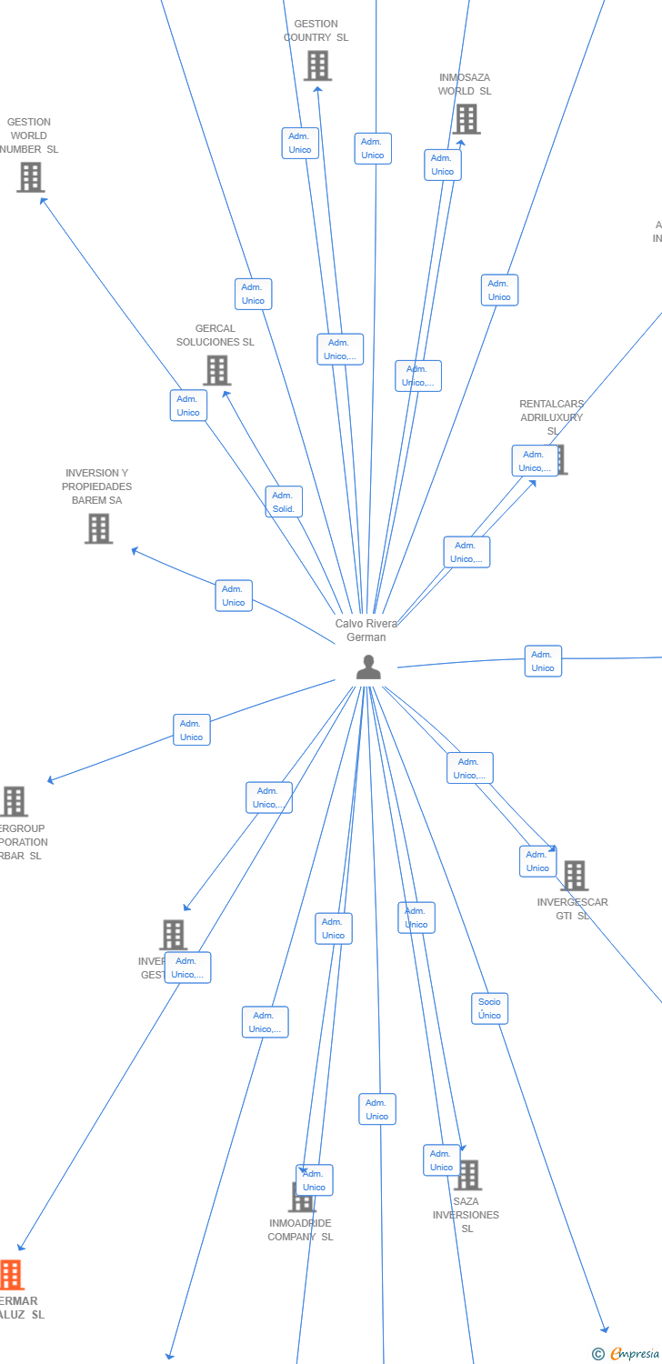 Vinculaciones societarias de INVERMAR ANDALUZ SL