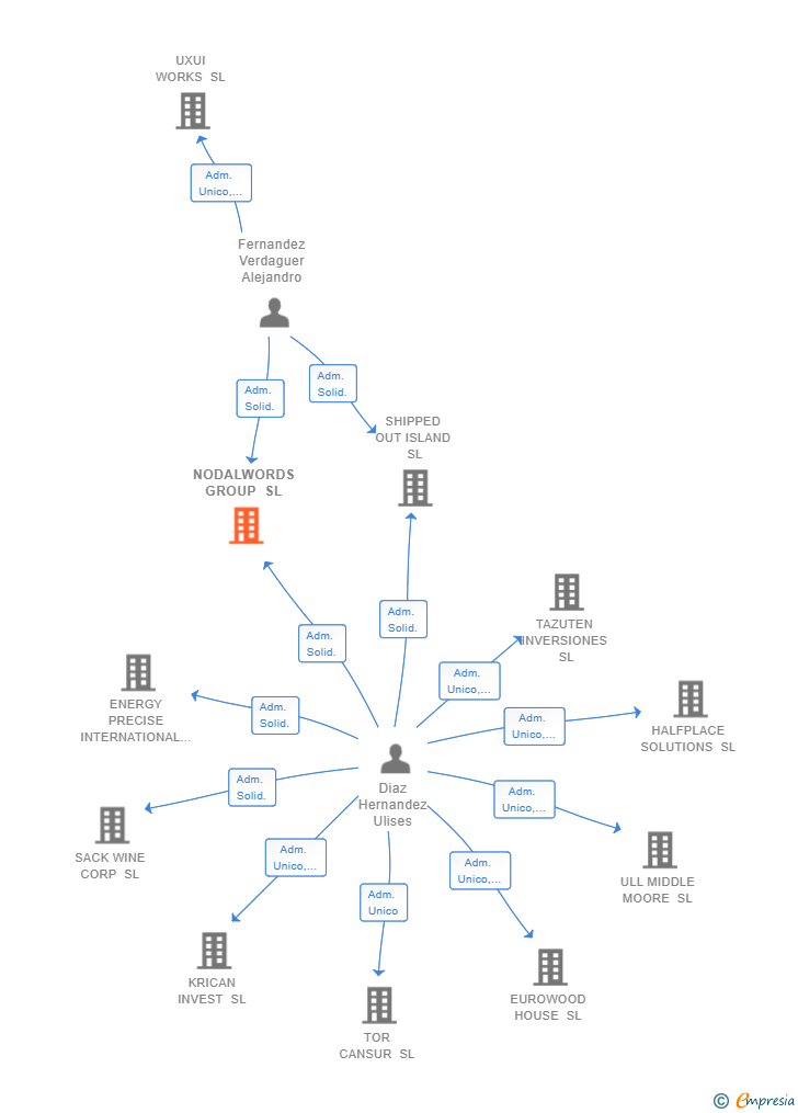 Vinculaciones societarias de NODALWORDS GROUP SL