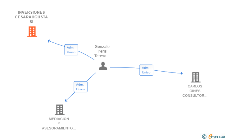 Vinculaciones societarias de INVERSIONES CESARAUGUSTA SL