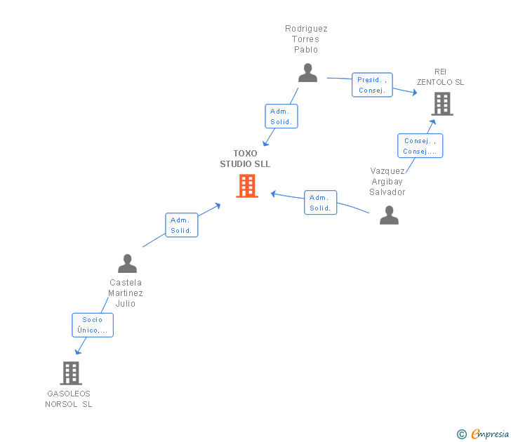 Vinculaciones societarias de TOXO STUDIO SLL