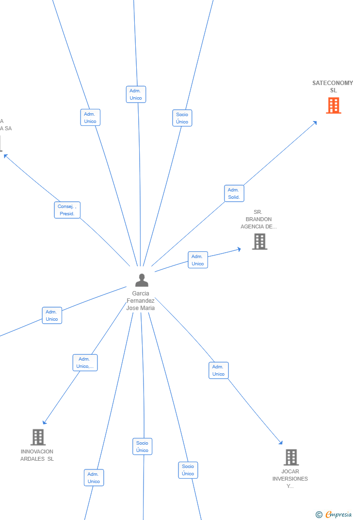Vinculaciones societarias de SATECONOMY SL