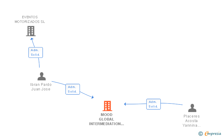 Vinculaciones societarias de MOOD GLOBAL INTERMEDIATION SL