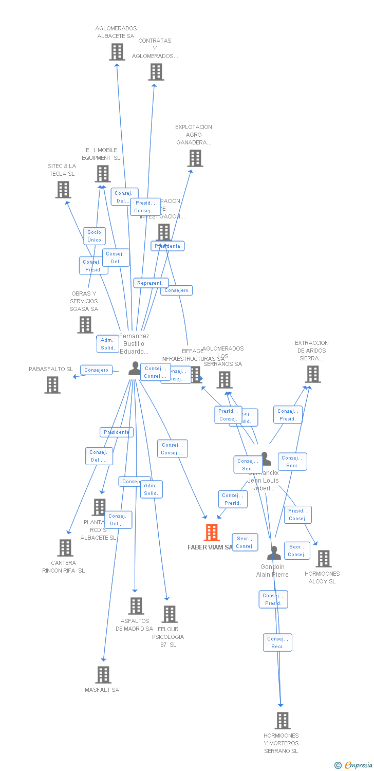 Vinculaciones societarias de FABER VIAM SL