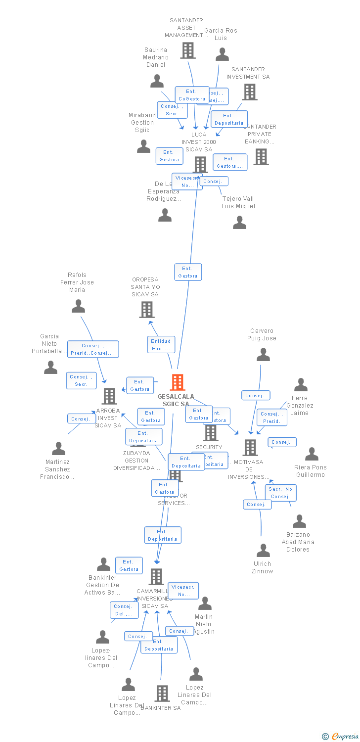 Vinculaciones societarias de GESALCALA SGIIC SA