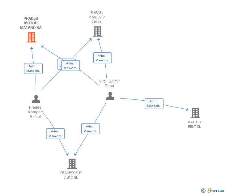 Vinculaciones societarias de PRADES MOTOR MATARO SA