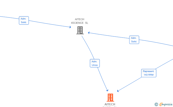 Vinculaciones societarias de AITECH PADEL SL